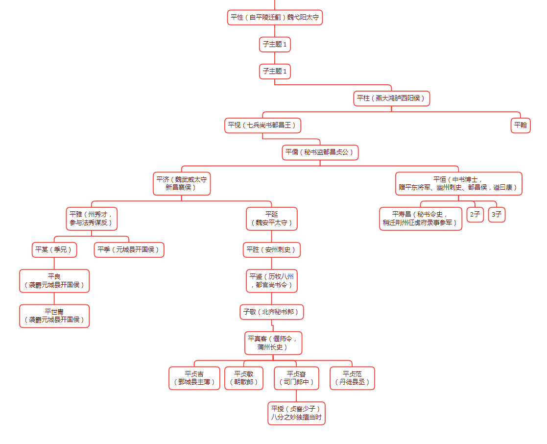 平氏古代名人新考